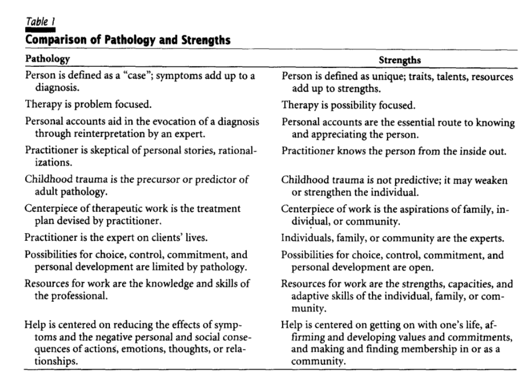 Comparison of Pathology and Strengths