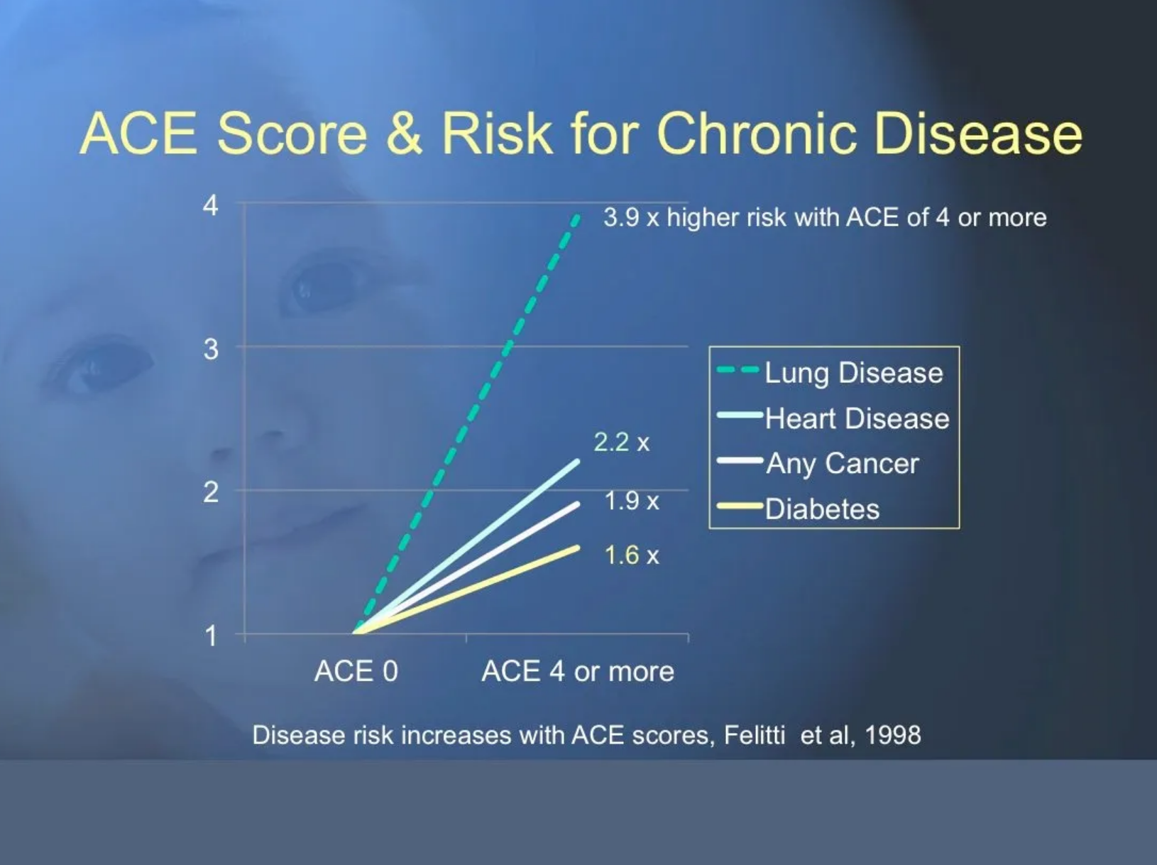 ACE Score Chart